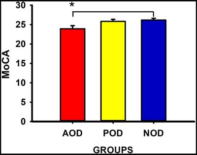Association between olfactory dysfunction and mood disturbances with objective and subjective cognitive deficits in long-COVID